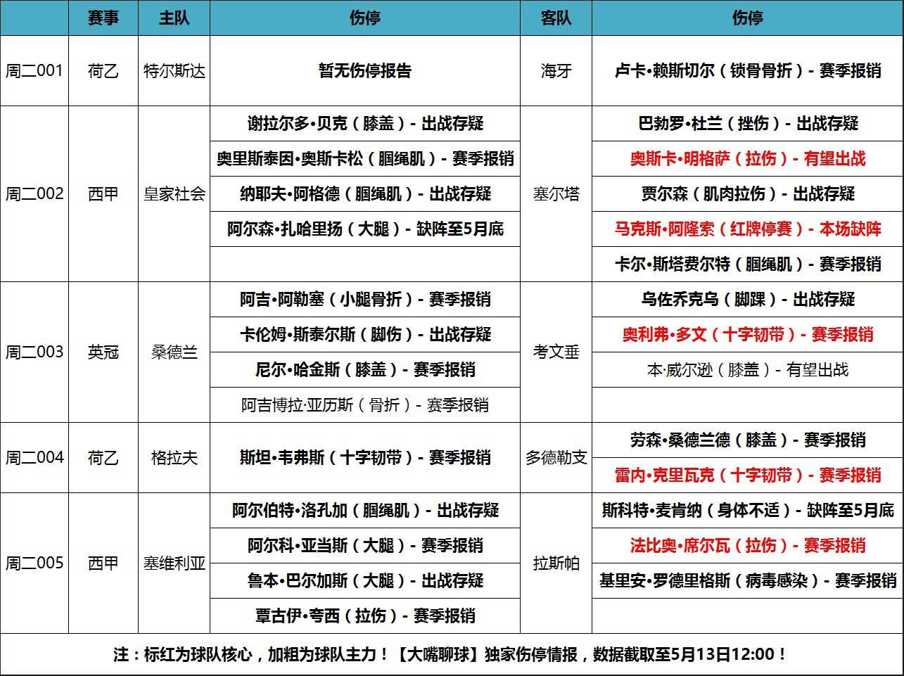 爱游戏体育官网足球伤情！前西班牙国脚停赛，塞尔塔面临伤停危机！
