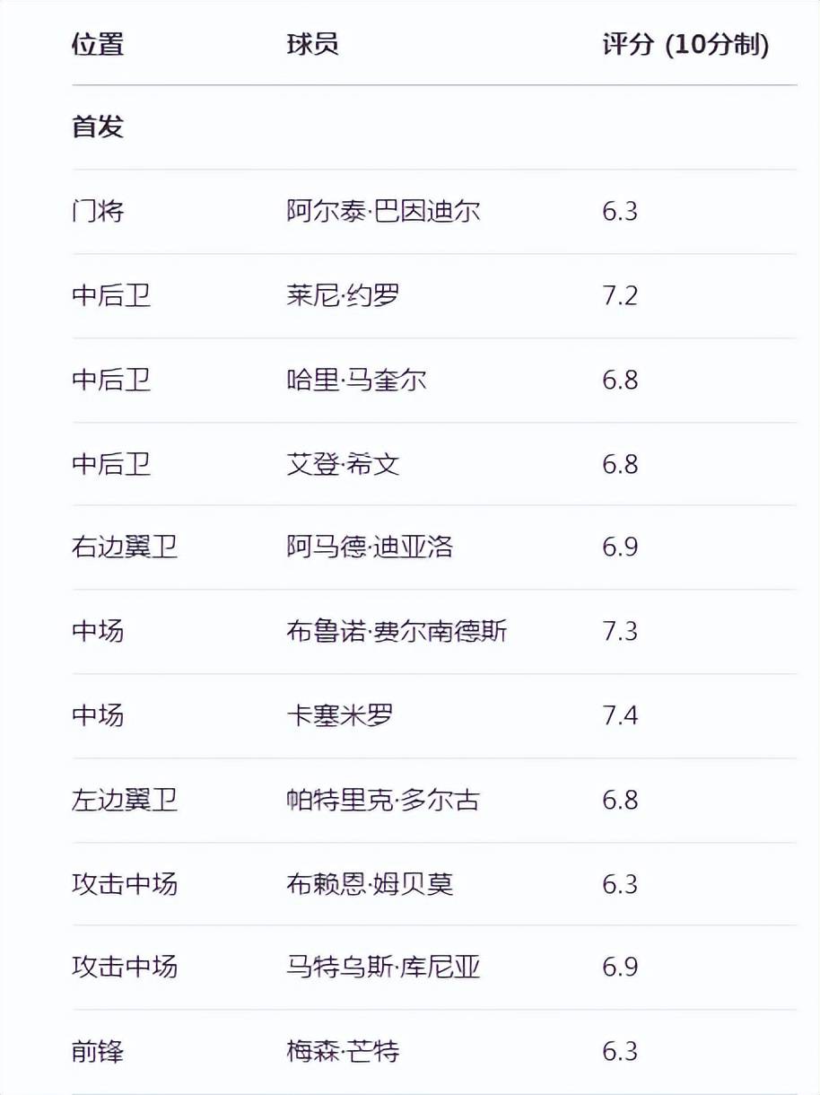 ayxsports德赫亚反戈旧主，曼联季前热身战平佛罗伦萨，球员评分出炉