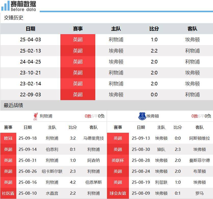爱游戏体育下载利物浦vs埃弗顿前瞻：默西塞德郡德比 利物浦无惧埃弗顿